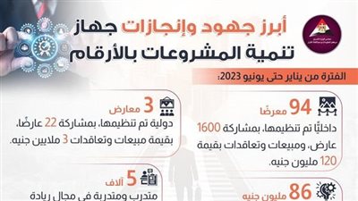 أبرز جهود وإنجازات جهاز تنمية المشروعات بالأرقام (انفو جراف)