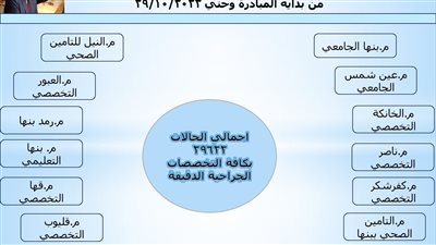 إجراء 29 ألف عملية جراحية بالقليوبية ضمن مبادرة القضاء على قوائم الانتظار