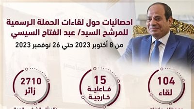  أبرز إحصائيات لقاءات الحملة الرسمية للمرشح السيسي من 8 أكتوبر حتى 26 نوفمبر 2023
