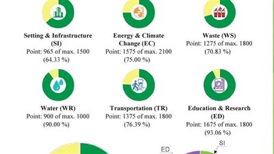 جامعة الإسكندرية تحصد المركز الثاني محليا في التصنيف الأخضر لعام 2023