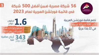 56 شركة مصرية ضمن أفضل 500 شركة في قائمة فورتشن العربية لعام 2023 (إنفوجراف) 