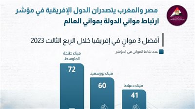 مصر والمغرب يتصدران الدول الإفريقية في مؤشر ارتباط موانئ الدولة بموانئ العالم (إنفوجراف) 