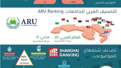 جامعة بنها تتألق في 2023 وتحقق مراكز متقدمة بتصنيفات محلية وعالمية