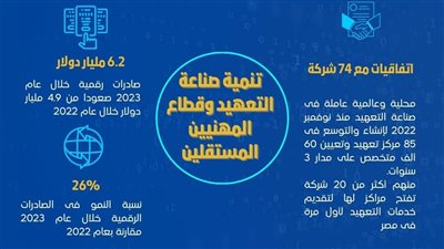 تعرف على أبرز ما تحقق فى تنمية صناعة التعهيد خلال عام 