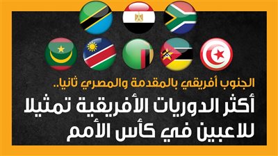 الجنوب أفريقي بالمقدمة والمصري ثانيا.. أكثر الدوريات الأفريقية تمثيلا للاعبين في كأس الأمم (إنفوجراف)