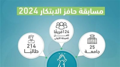 صندوق رعاية المبتكرين والنوابغ يختتم المرحلة الثانية من مسابقة حافز الابتكار 2024