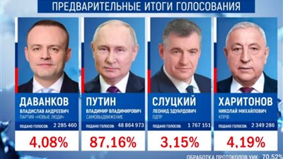 بعد فرز 70% من الأصوات، بوتين يتقدم نتائج الانتخابات الرئاسية الروسية بنسبة 87.16