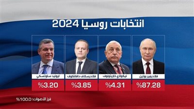 بعد فرز أصوات الناخبين الروس كاملة، رسميا بوتين يحصد 87.28% 