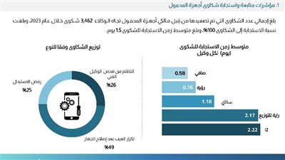 انقطاع الخدمة وأزمات الرصيد أبرزها، 95% نسبة الاستجابة لشكاوى عملاء شركات المحمول 