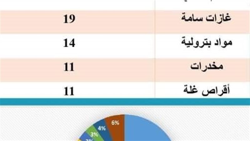 مركز السموم بجامعة
