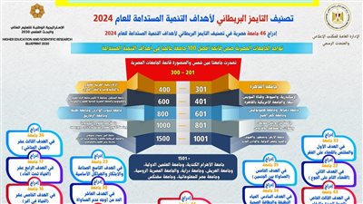 إدراج 46 جامعة مصرية في تصنيف التايمز للتنمية المستدامة