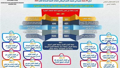 للسنة الثانية على التوالي، جامعة الوادي الجديد ضمن تصنيف التايمز للتنمية المستدامة 