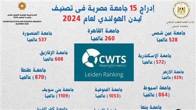 التعليم العالي: إدراج 15 جامعة مصرية فى تصنيف ليدن الهولندي