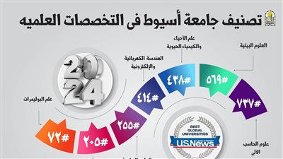 جامعة أسيوط تواصل تقدمها في 15 تخصصًا علميًا بتصنيف US News Subject 2024