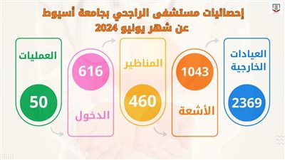 مستشفى الراجحي للكبد بجامعة أسيوط يستقبل 2369 مترددًا خلال يونيو 