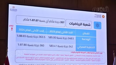 نتائج مفاجئة في تنسيق الجامعات 2024.. 11 طالبًا استنفدوا رغباتهم في المرحلة الأولى.. وننشر الحدود الدنيا لجميع الكليات الحكومية 
