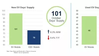تباطؤ مبيعات السيارات الكهربائية في الولايات المتحدة خلال 2024