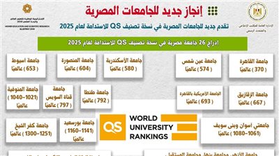 إدراج 26 جامعة مصرية في تصنيف QS العالمي