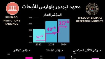 معهد تيودور بلهارس للأبحاث يحقق المركز الـ35 في مؤشر سيماجو 