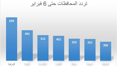 الشرقية تتصدر مبادرة القضاء على السمنة وتقدم الخدمة لأعلى نسبة مترددين في مصر