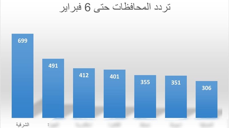 الشرقية تتصدر مبادرة