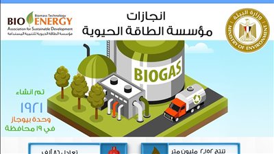 وزيرة البيئة: إنشاء 1921 وحدة غاز حيوي في 19 محافظة