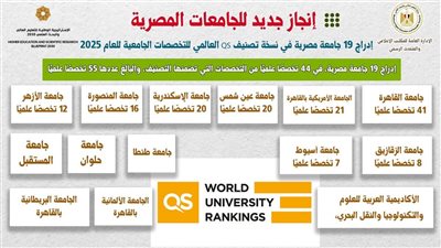 إدراج 19 جامعة مصرية في نسخة تصنيف QS العالمي