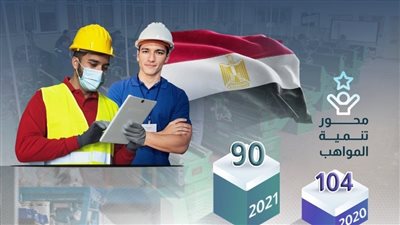 مصر تقفز 48 مركزا في مؤشر التعليم الفني والمهارات التقنية | إنفوجراف