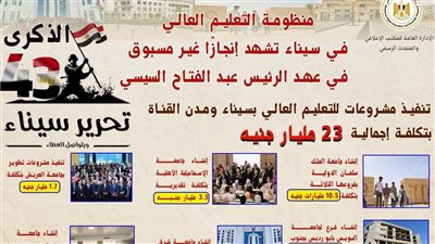 في ذكرى تحرير سيناء، تطوير منظومة التعليم العالي بسيناء ومدن القناة.. تنفيذ مشروعات للتعليم بـ23 مليار جنيه.. ⁠الجامعات تسهم في تحقيق التنمية المستدامة بسيناء