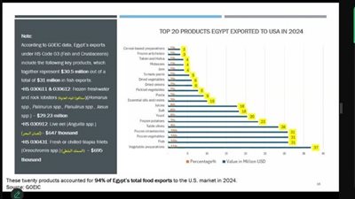 التمثيل التجاري بواشنطن: المعارض الدولية بوابة لتوسيع صادرات الأغذية المصرية إلى أمريكا