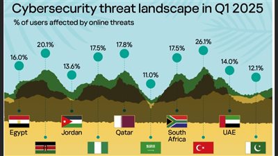 تقرير حديث: برمجيات الفدية ما زالت أشد التهديدات الإلكترونية تدميرا