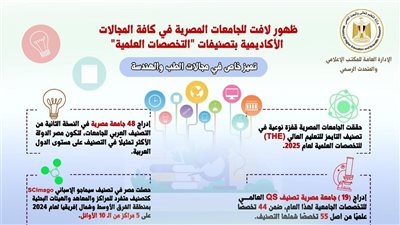 قفزة أكاديمية في التصنيفات الدولية.. الجامعات المصرية تتألق.. تميز خاص بمجالات الطب والهندسة.. المؤسسات البحثية تسيطر على سيماجو.. ووزير التعليم العالي يشيد