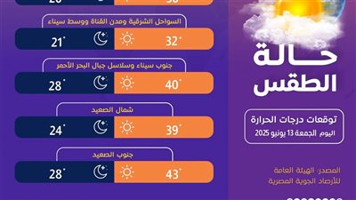 الصعيد يسجل 43، معلومات الوزراء يرصد درجات الحرارة اليوم الجمعة 13 يونيو
