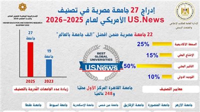 إدراج 27 جامعة مصرية ضمن أفضل الجامعات العالمية لعام 2025–2026