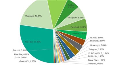 تقرير حديث يكشف تضاعف فضول الأطفال حول الذكاء الاصطناعي خلال 2025