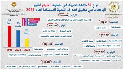 51 جامعة مصرية في تصنيف «التايمز للتأثير 2025».. بنك المعرفة والسياسات التعليمية وراء الريادة في التنمية المستدامة.. والتعاون البحثي الدولي «أهم الإنجازات»