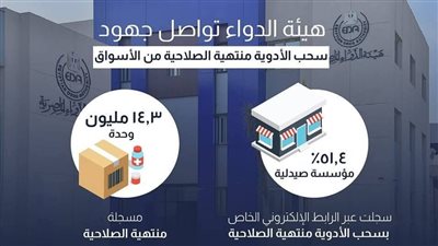 بنسبة 96,5%، الوادي الجديد تتصدر المحافظات بمبادرة سحب الأدوية منتهية الصلاحية من الأسواق 