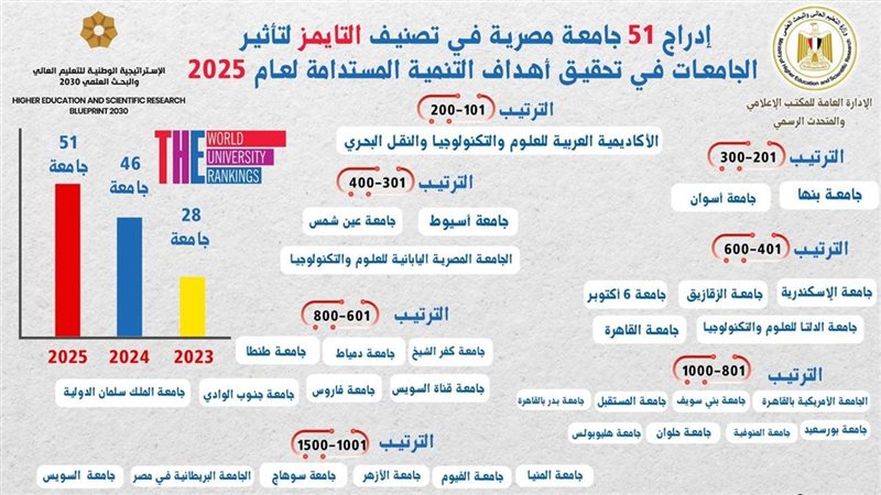 الجامعات المصرية