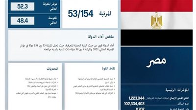 مؤشر المعرفة 2021.. مصر في المركز الأول أفريقيًا والـ 53 عالميًا | صور 