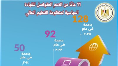 11 سنة تطوير للتعليم العالي.. الجامعات المصرية تشارك في دعم الصناعة والاقتصاد الوطني.. معامل مجهزة بأحدث التقنيات التكنولوجية.. وبرامج دراسية حديثة تربط التعليم بسوق العمل
