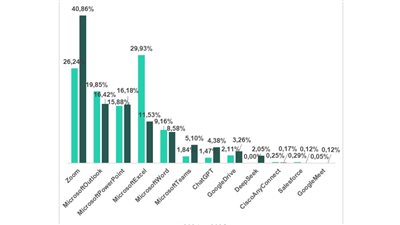 تقرير حديث: 115% ارتفاعا في التهديدات السيبرانية المنتحلة لهوية ChatGPT
