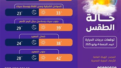 معلومات الوزراء يرصد درجات الحرارة اليوم والصعيد يسجل 42