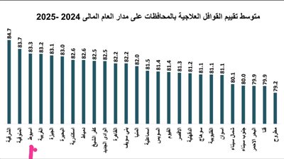 صحة أسيوط بالمركز الثالث على مستوى الجمهورية في خدمات القوافل الطبية 