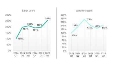 تقرير حديث: مستخدمو نظامي ويندوز ولينكس يواجهون ارتفاعا بهجمات برمجيات الاستغلال
