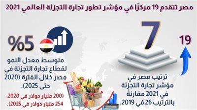 مصر تتقدم 19 مركزا في مؤشر تطور تجارة التجزئة العالمي 2021 | إنفوجراف 