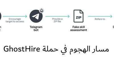 الكشف عن هجمات مدعومة بالذكاء الاصطناعي تستهدف أجهزة المديرين العاملة بنظامي Windows وmacOS 