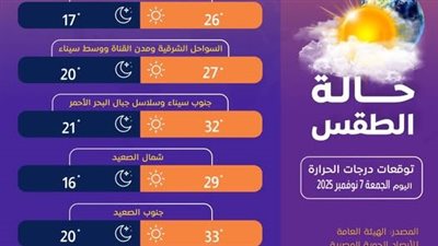 الصعيد يسجل 33، معلومات الوزراء يرصد درجات الحرارة اليوم الجمعة
