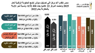 مصر تتقدم 47 مركزًا في تصنيف مؤشر نضج الحكومة الرقمية لعام 2025