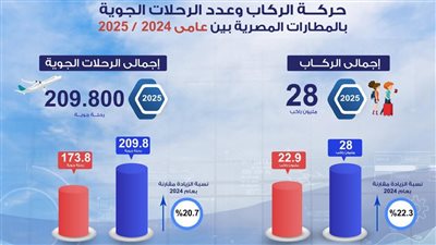 زيادة حركة الركاب والرحلات الجوية بالمطارات المصرية في 2025 
