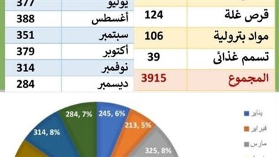 مركز السموم بطب بنها يستقبل 3915 حالة تسمم خلال 2025
